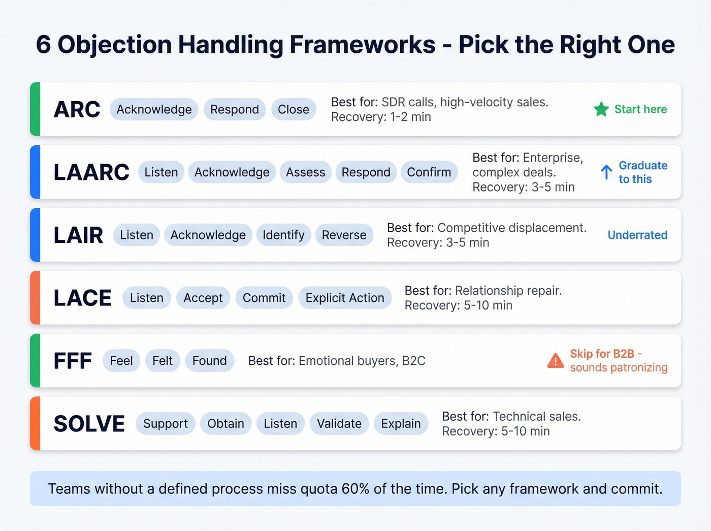 Visual comparison of six objection handling frameworks with use cases