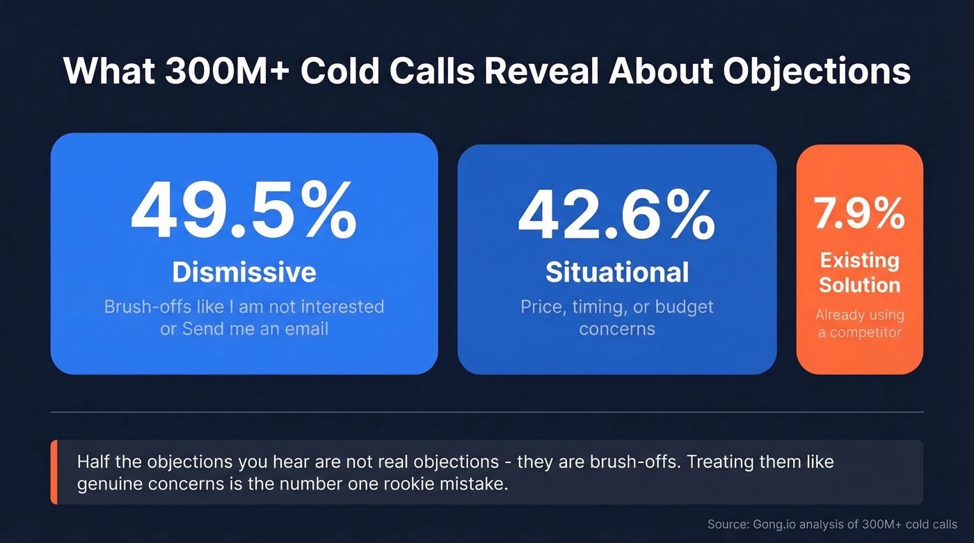 Objection type breakdown from 300M cold calls