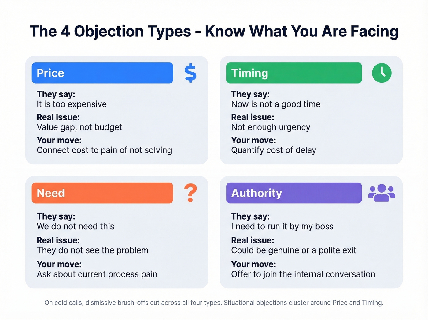 Four objection types with diagnosis and response strategy