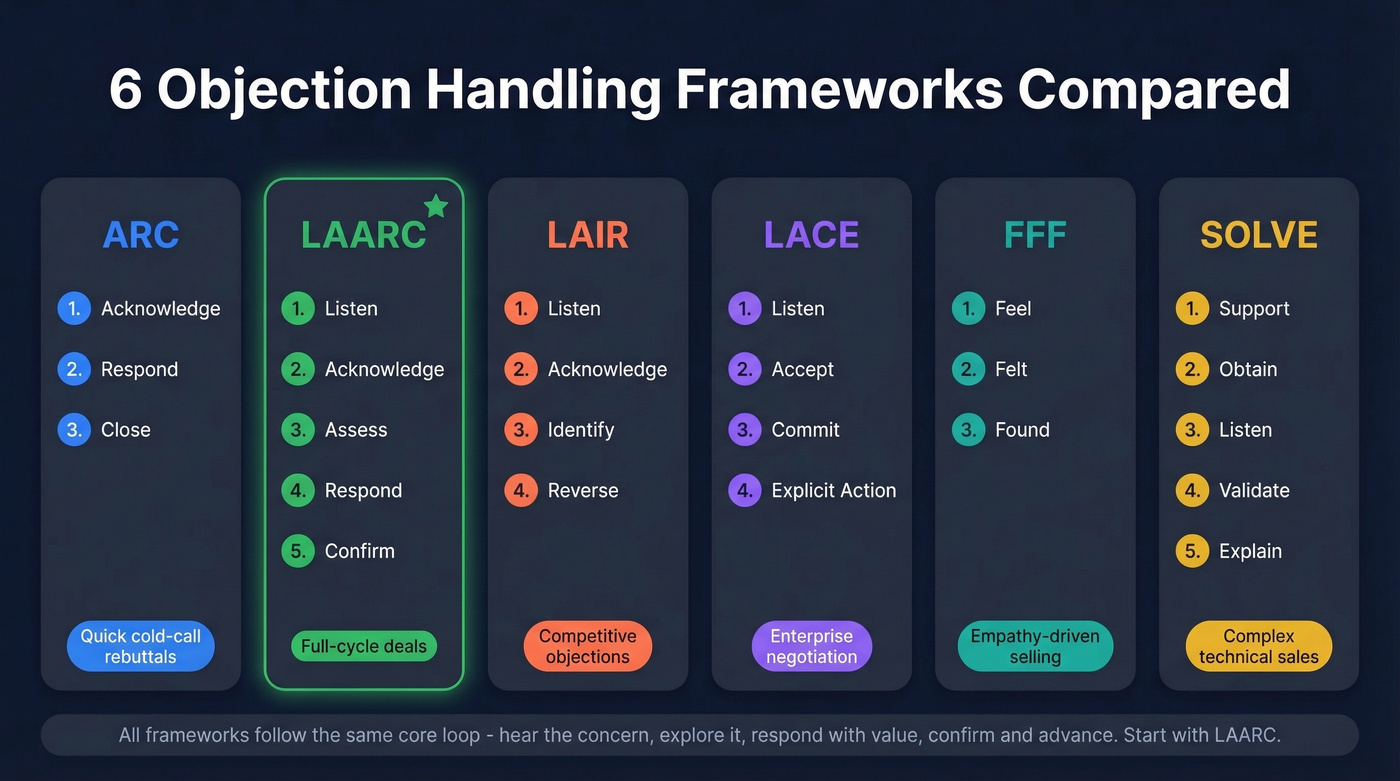 Six objection handling frameworks compared visually