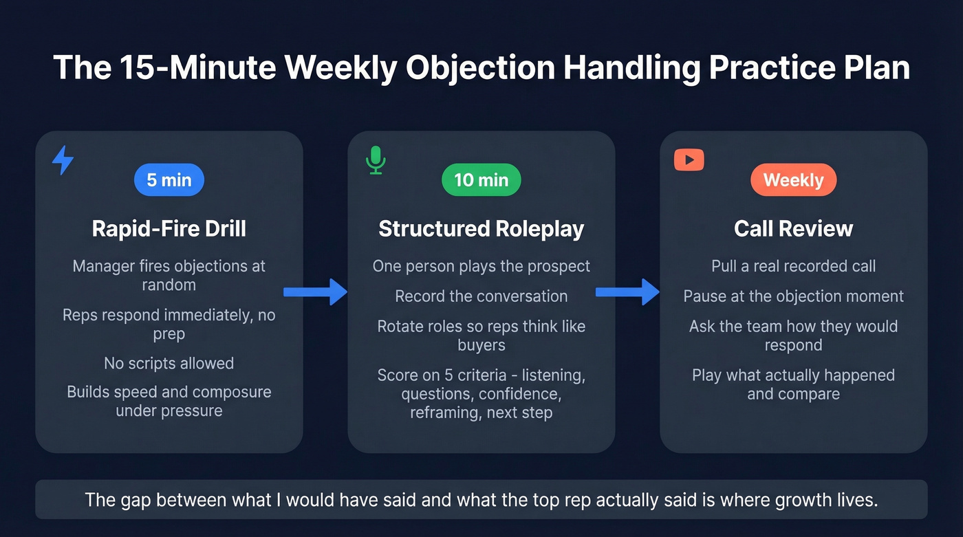 Weekly objection handling practice plan in three steps
