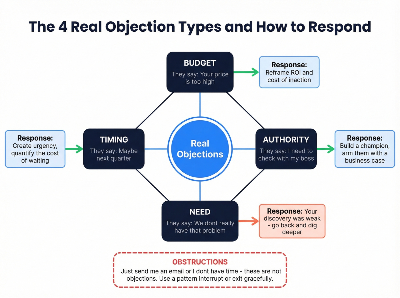 BANT objection categories with response strategies