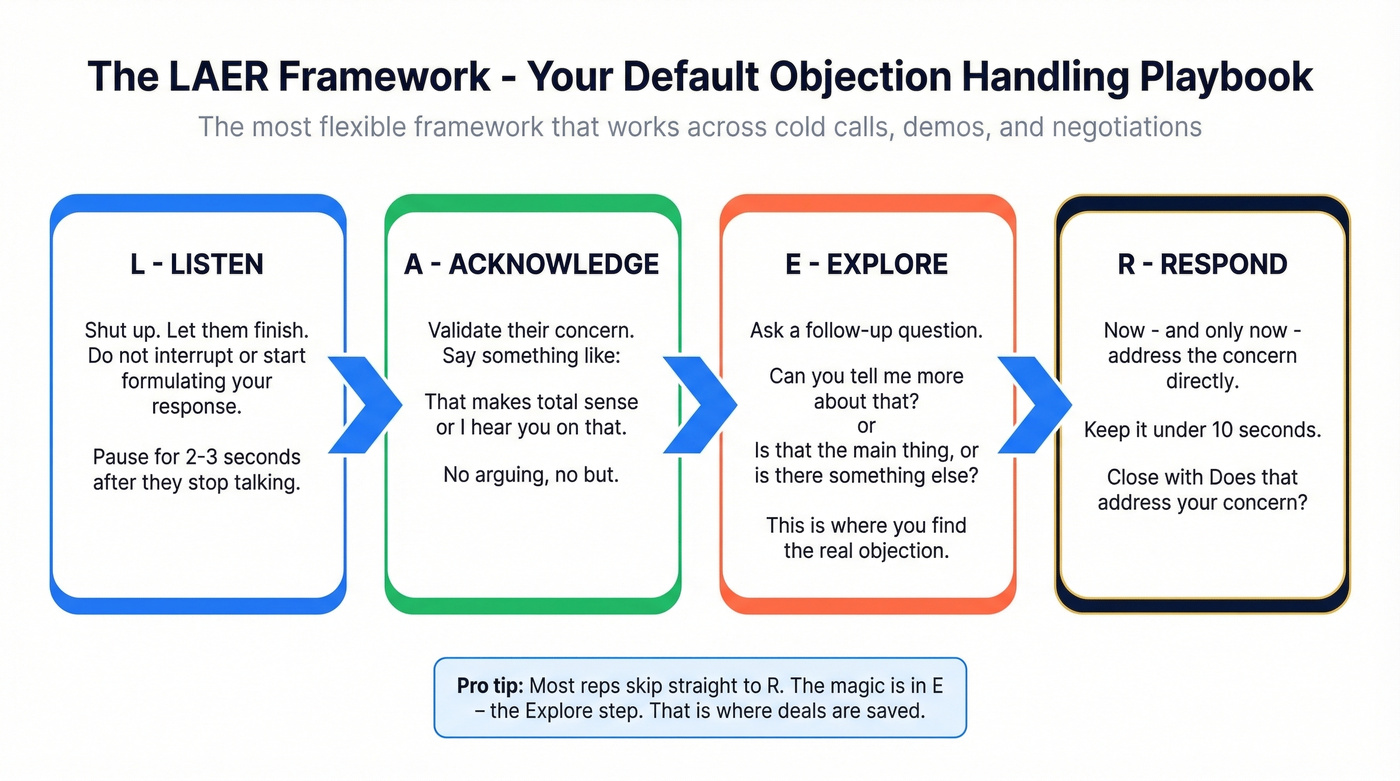 LAER framework step-by-step visual breakdown