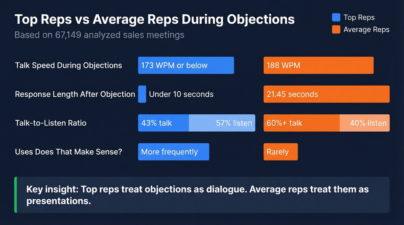 Top reps vs average reps behavioral comparison chart
