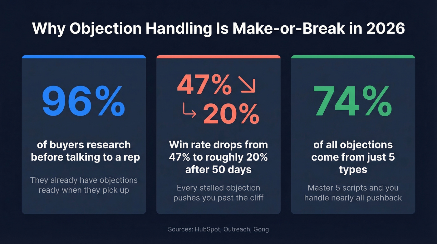 Key statistics showing urgency of objection handling in 2026