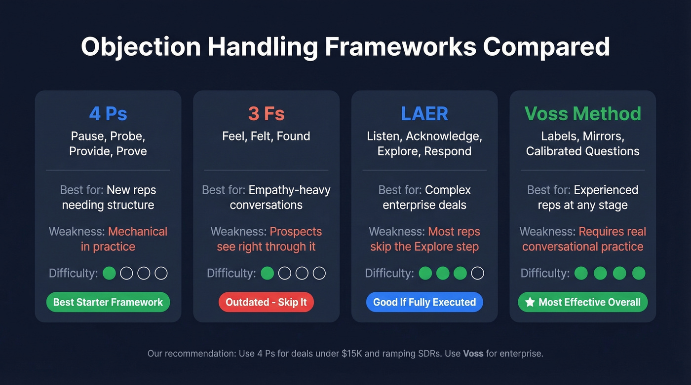 Visual comparison of four objection handling frameworks with ratings
