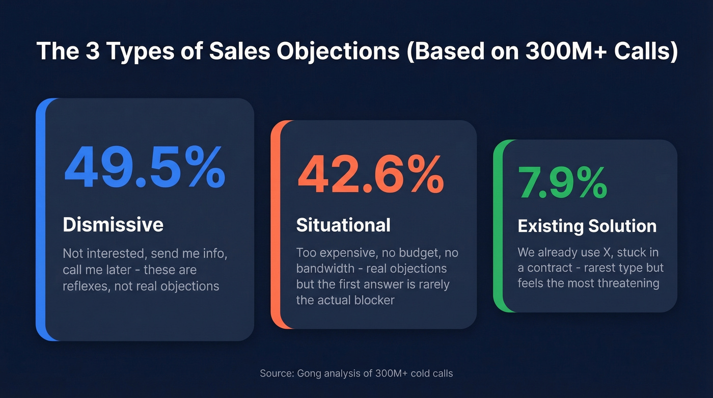 Breakdown of three sales objection types by percentage