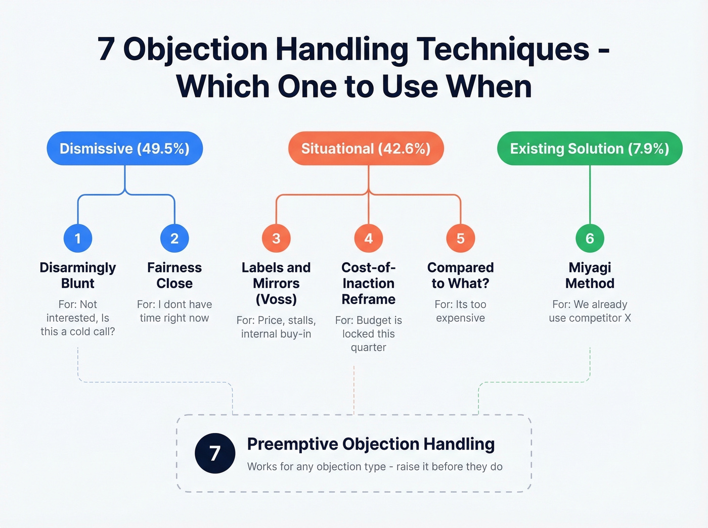 Visual map of seven objection handling techniques matched to objection types