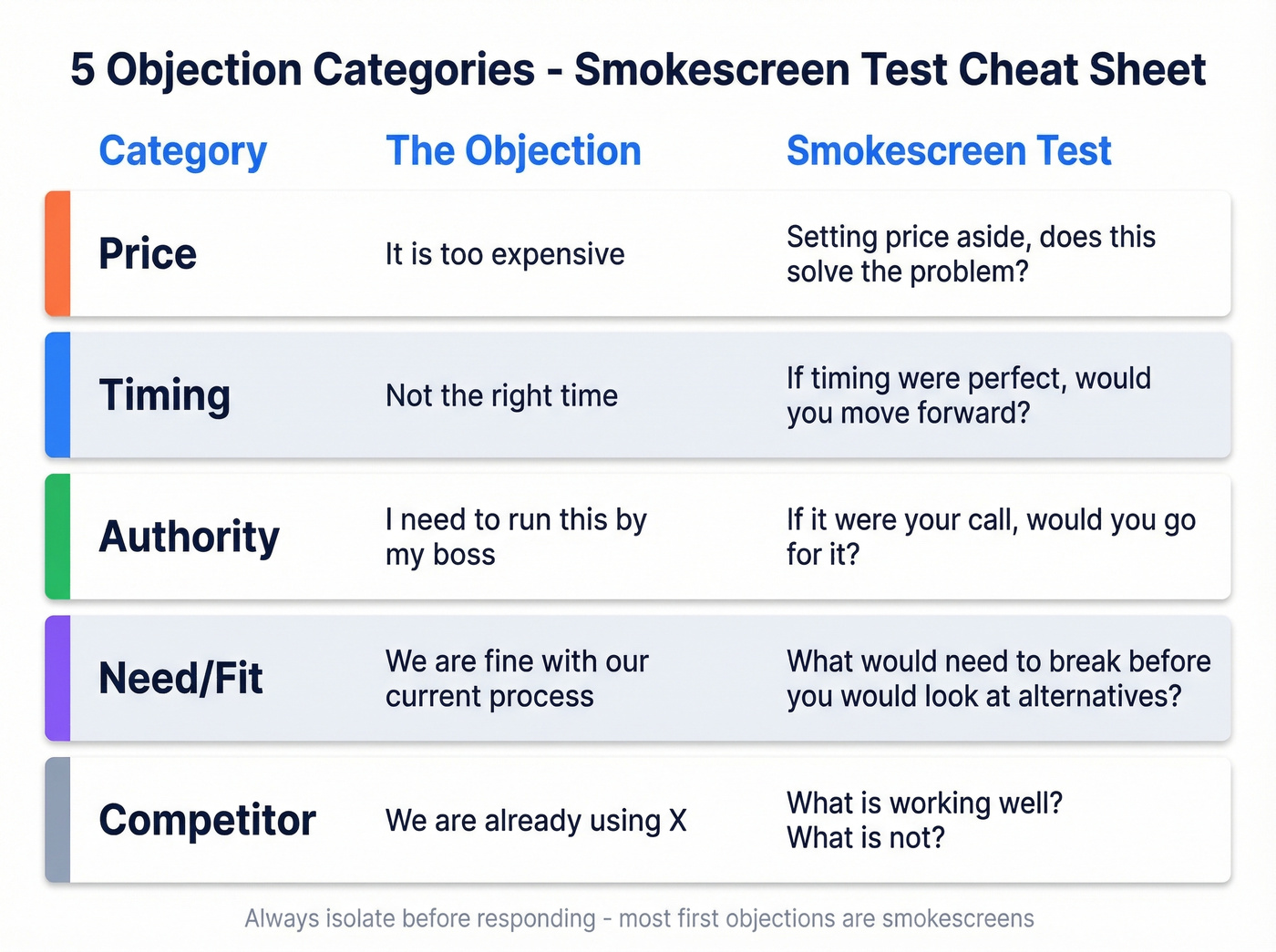 Five objection categories with smokescreen tests grid