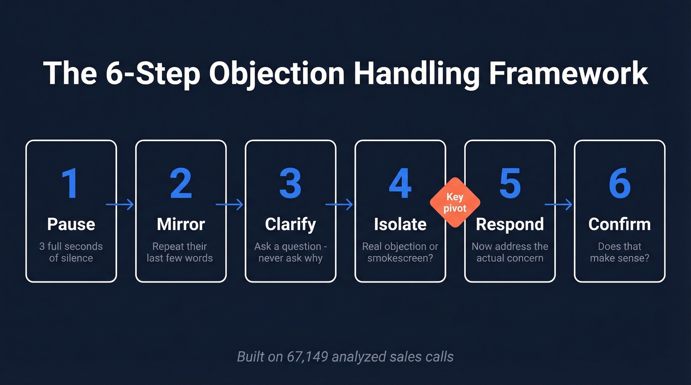 6-step objection handling framework visual flow chart