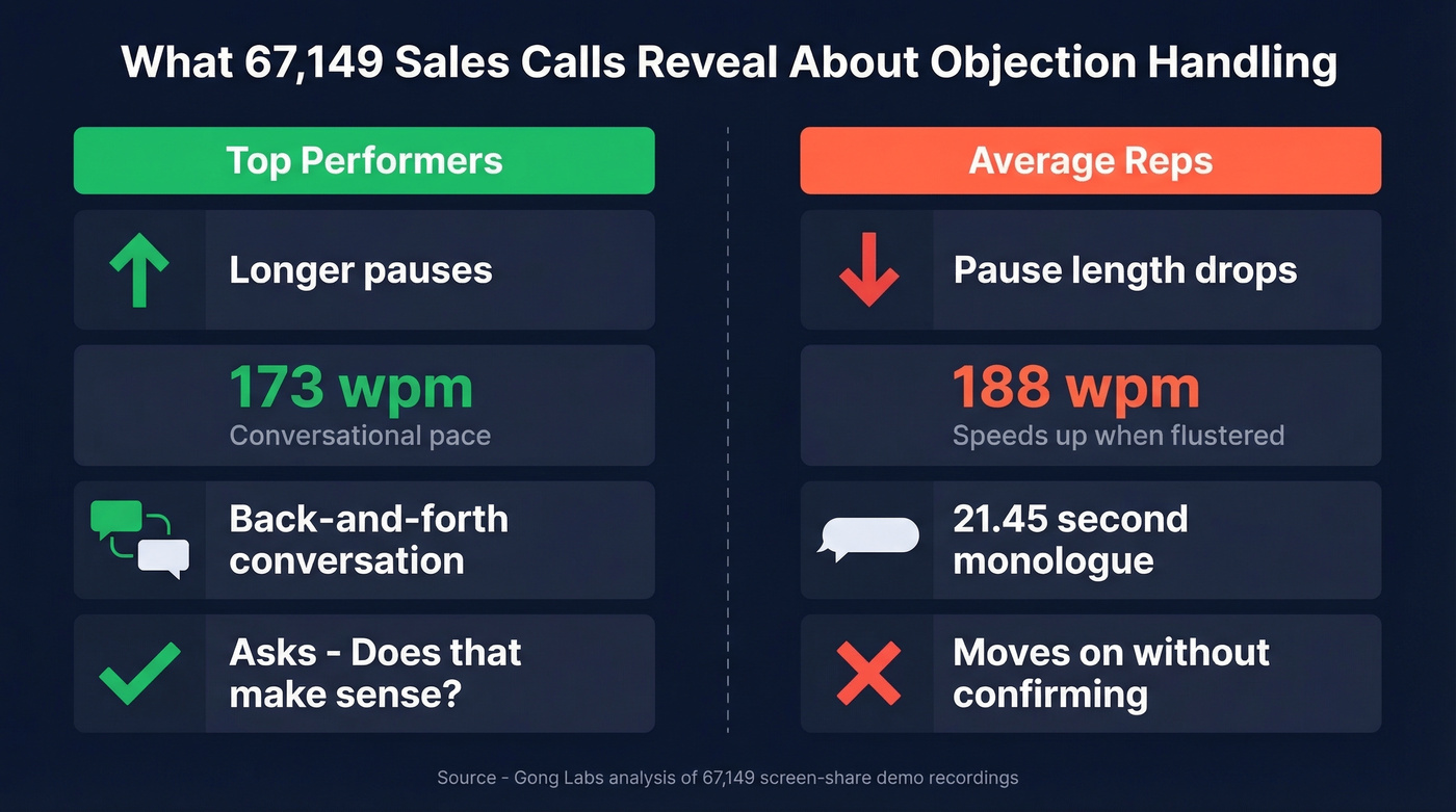 Top reps vs average reps objection handling stats comparison