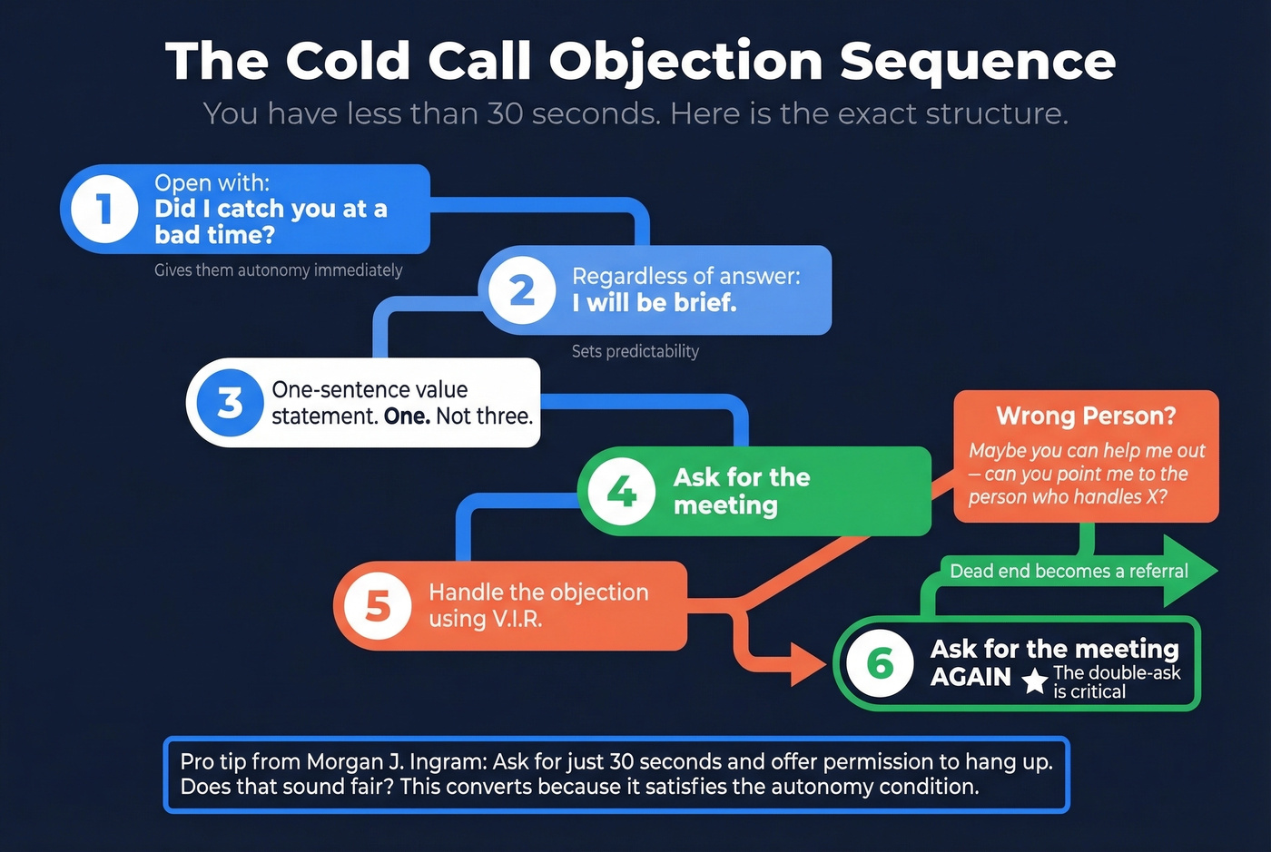 Cold call objection handling sequence with double-ask structure