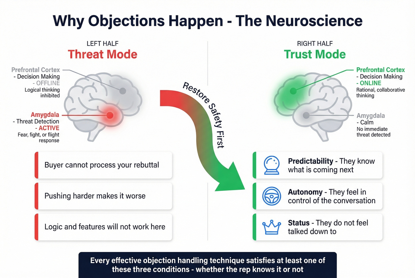 Neuroscience of objections showing brain threat response and three trust conditions