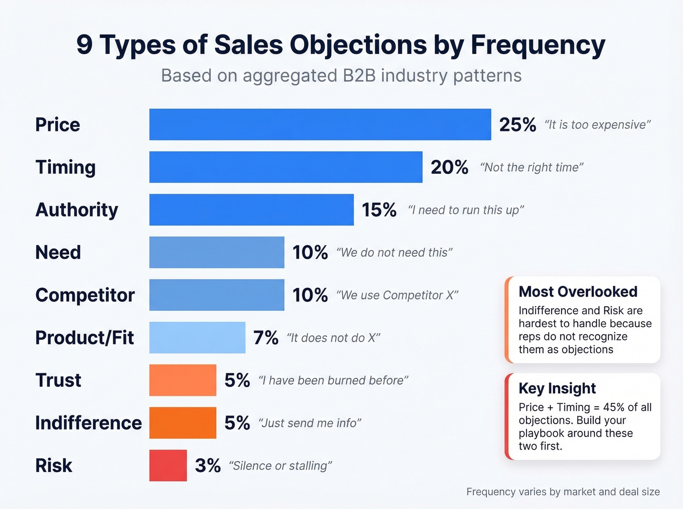 Nine objection types ranked by frequency with examples