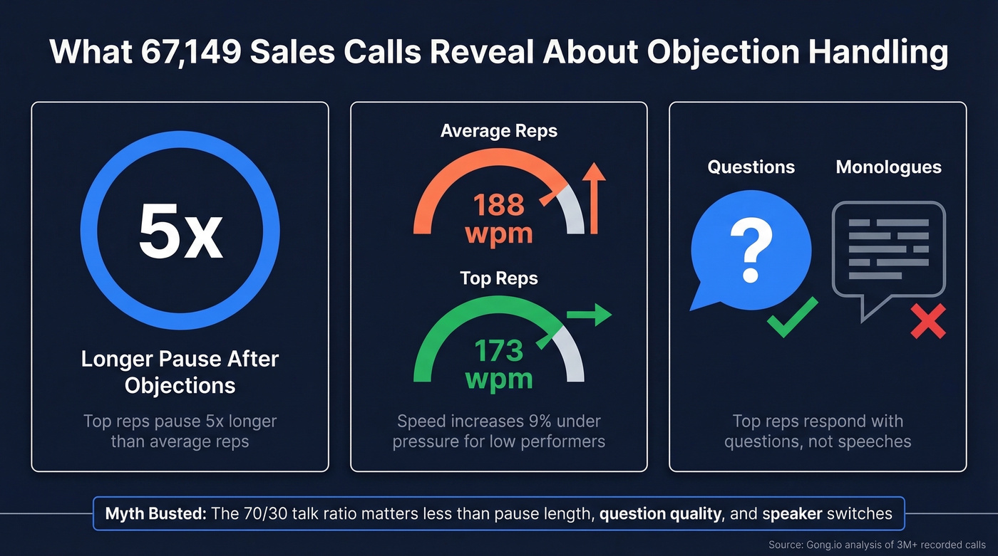 Key stats from 67K sales calls analysis