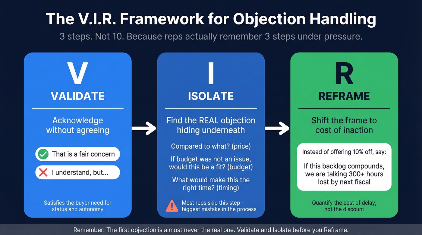 V.I.R. framework three-step objection handling flow