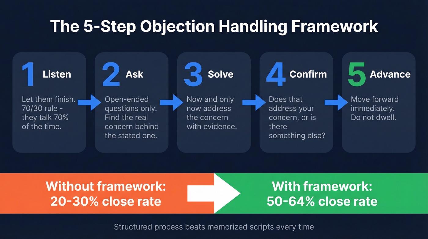 Five-step objection handling framework as visual flow