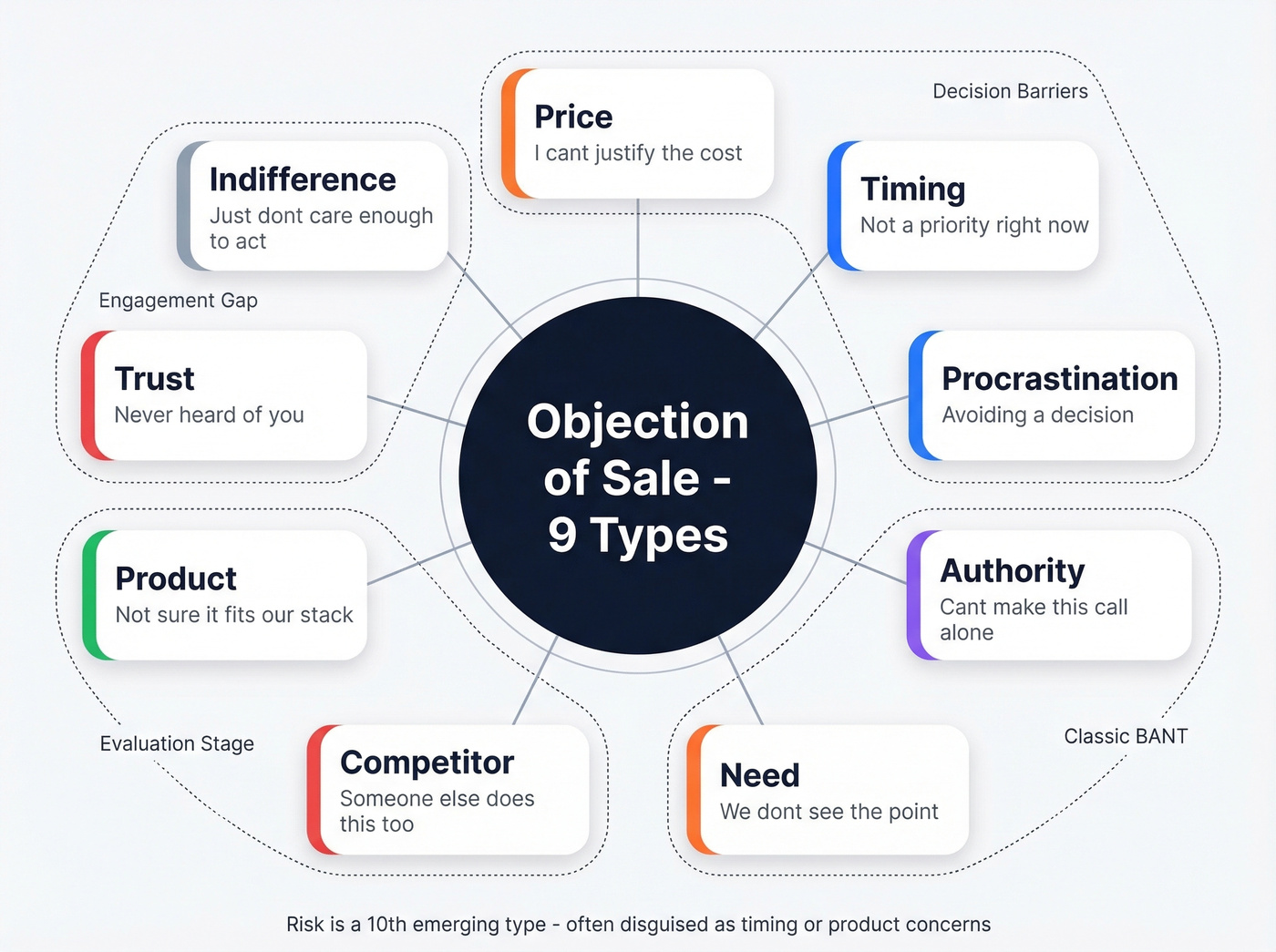 Visual map of nine sales objection types with categories