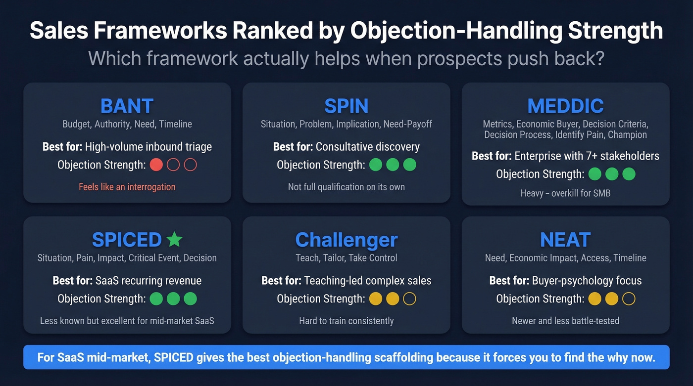 Sales qualification frameworks comparison for objection handling