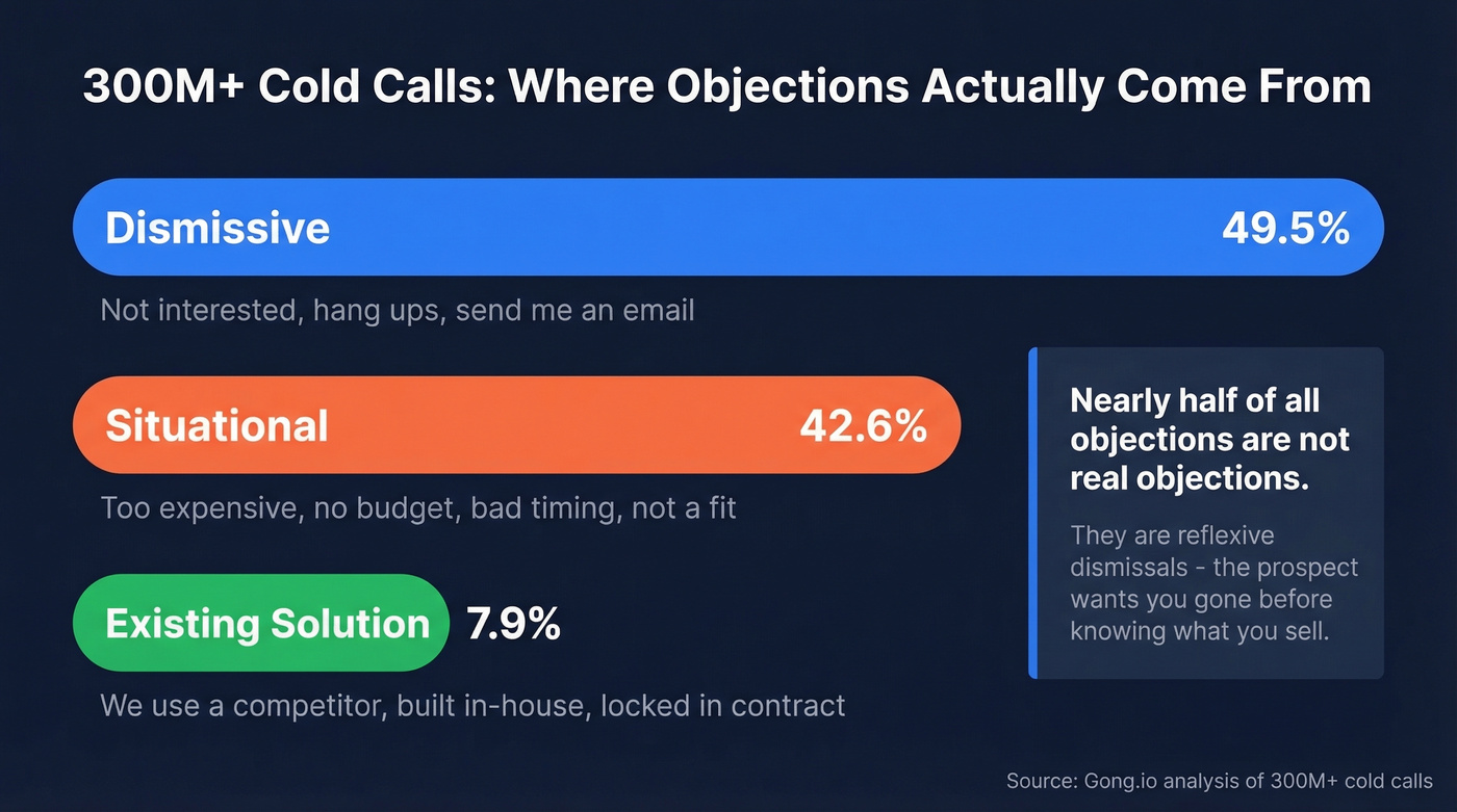 Cold call objection distribution across three categories