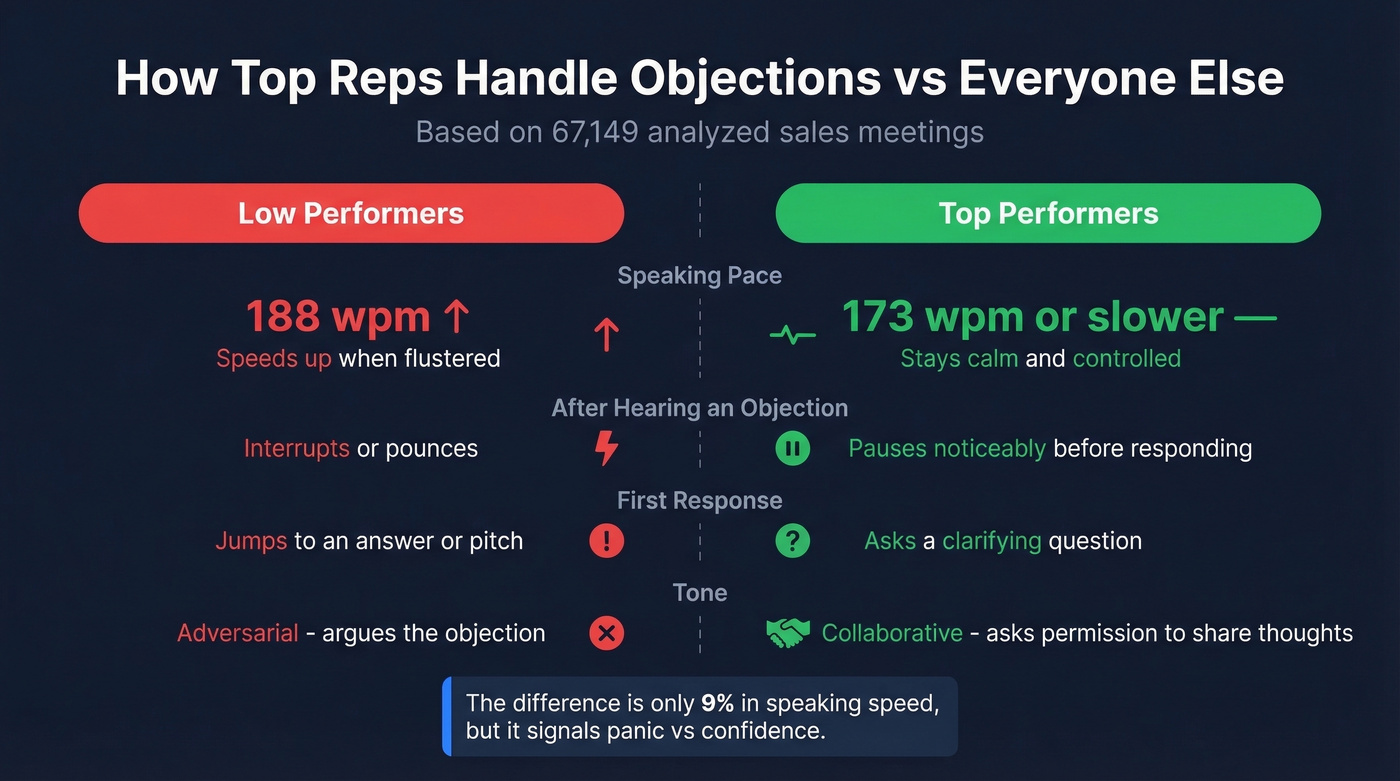 Top reps vs low performers behavioral comparison