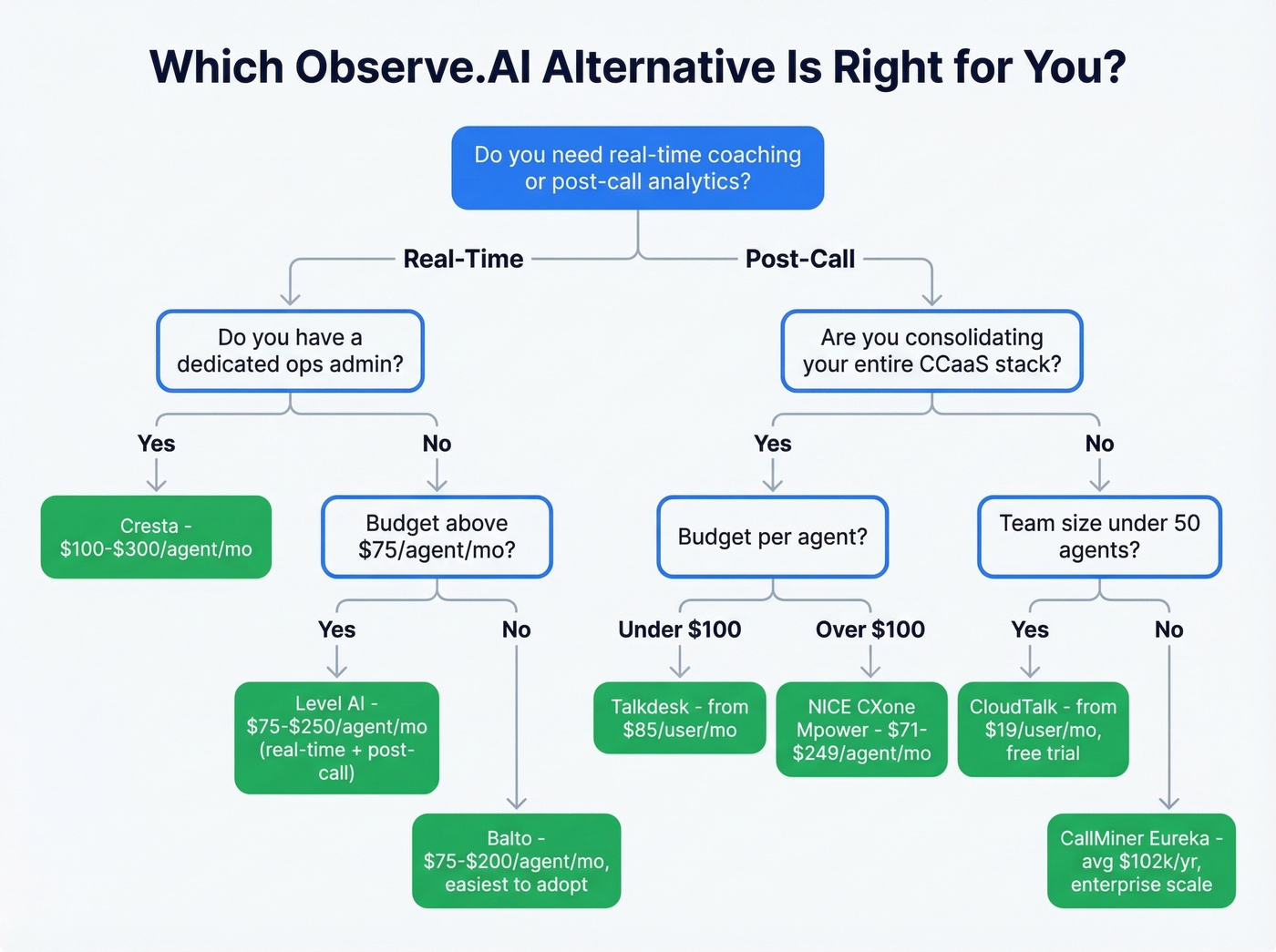 Decision tree for choosing an Observe.AI alternative