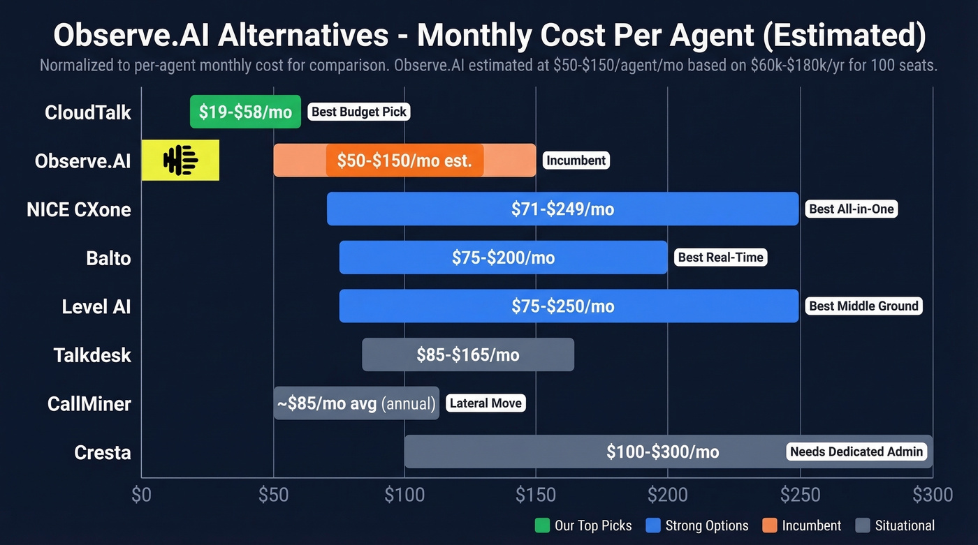 Visual pricing comparison of all Observe.AI alternatives