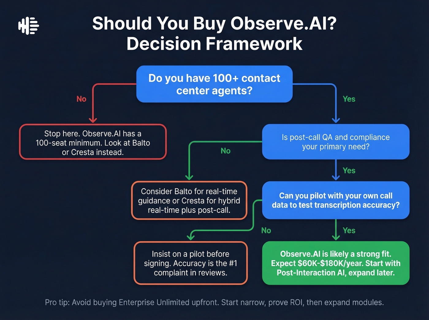 Observe.AI buy or skip decision framework flowchart