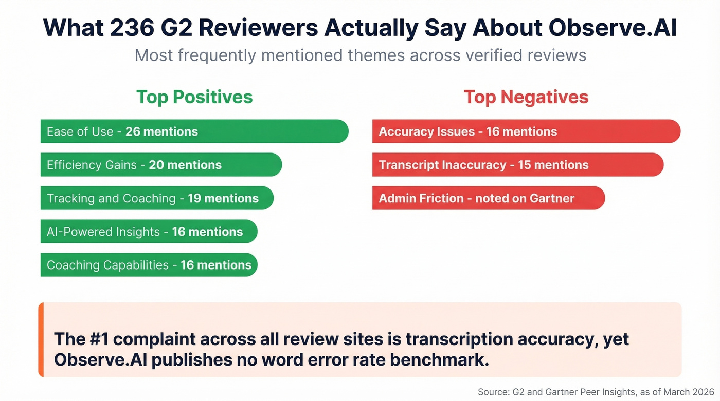 Observe.AI G2 review themes showing pros and cons