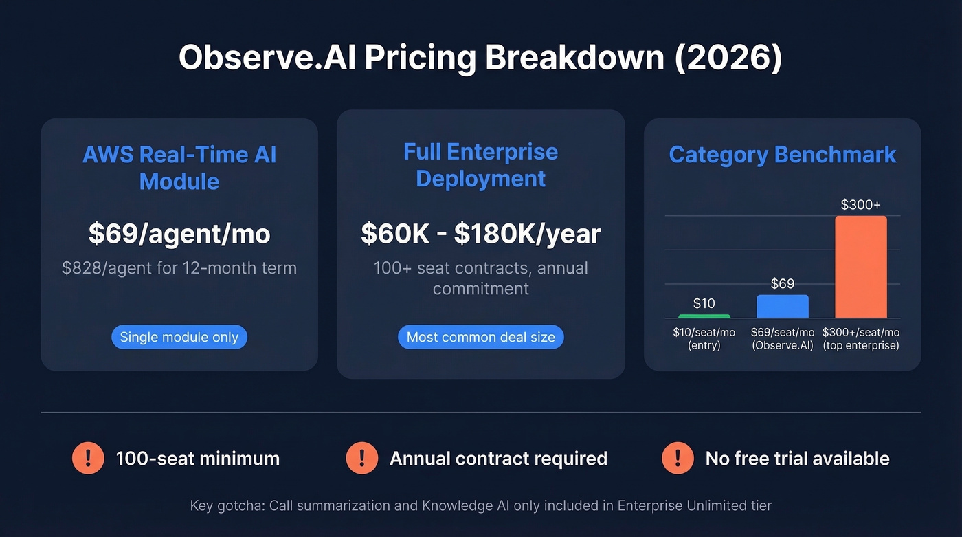 Observe.AI pricing breakdown with tiers and benchmarks