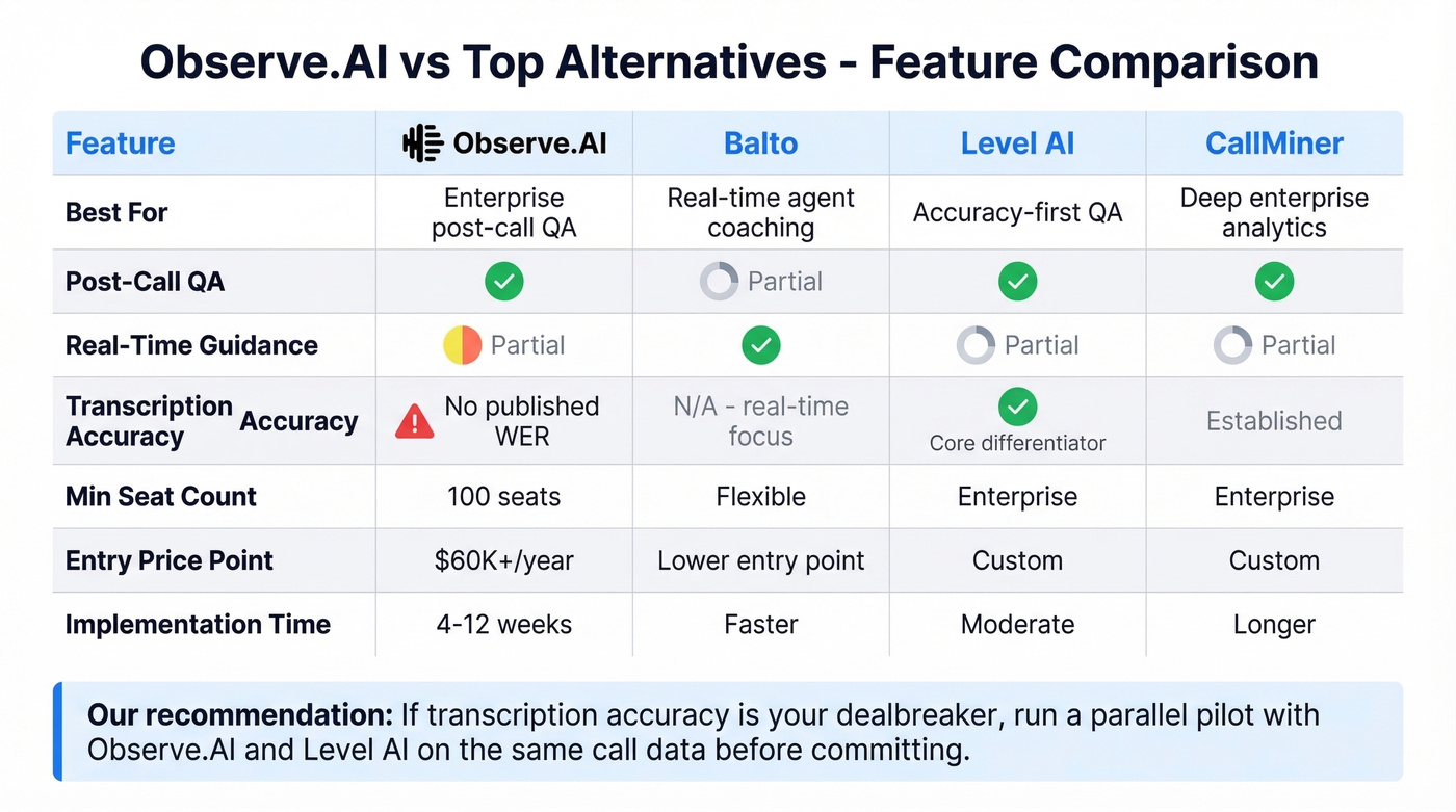 Observe.AI vs alternatives comparison matrix chart