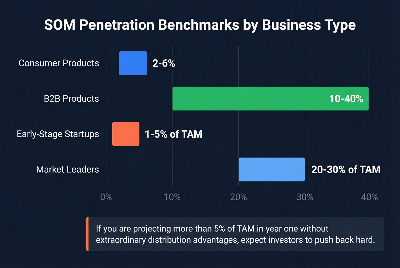 SOM penetration benchmarks horizontal bar chart by business type