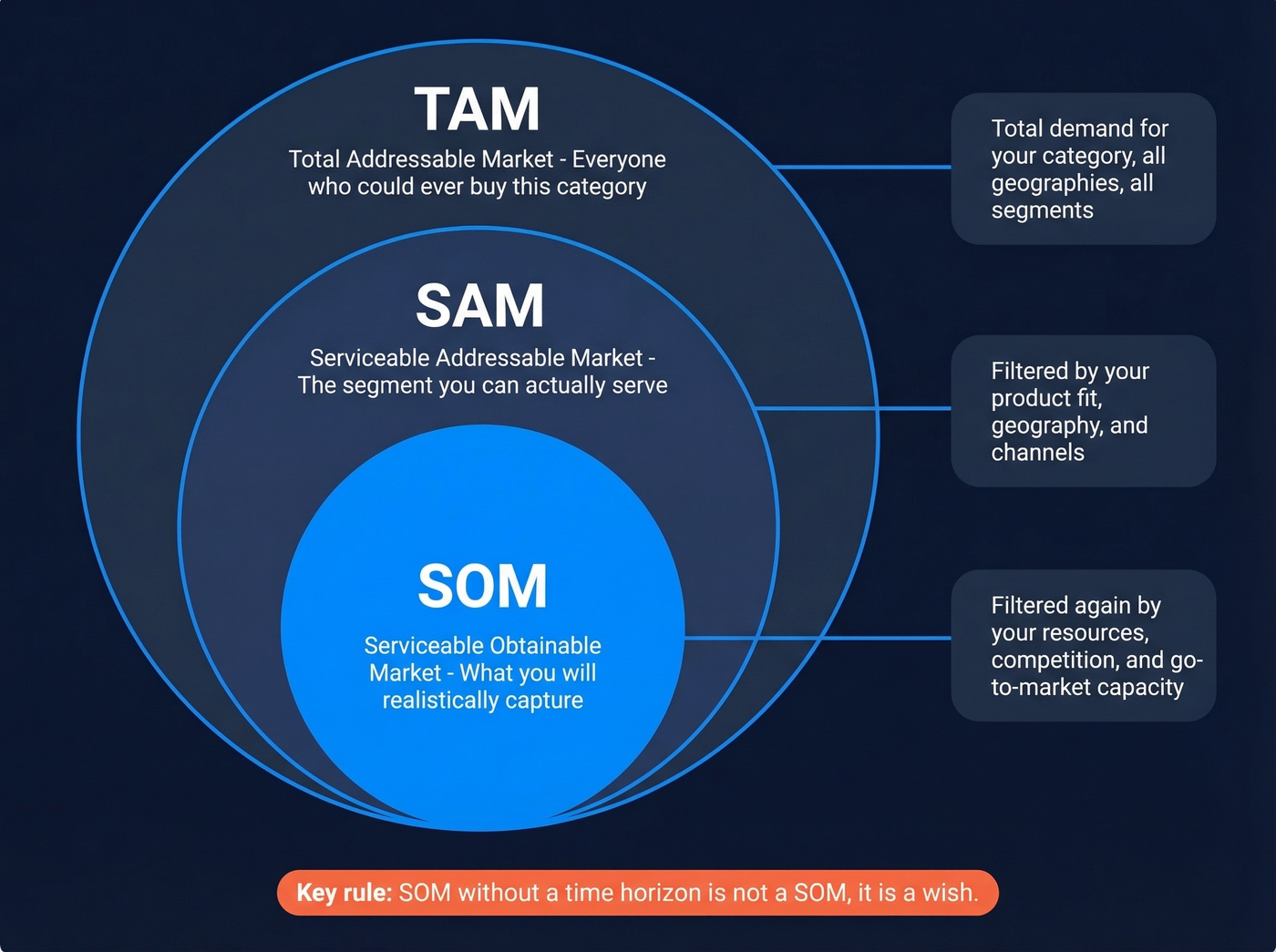 TAM SAM SOM hierarchy funnel diagram with definitions