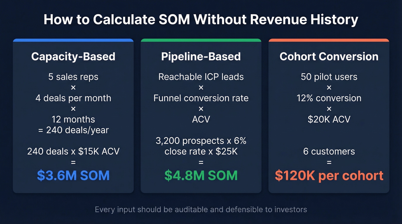Three pre-revenue SOM calculation methods side by side