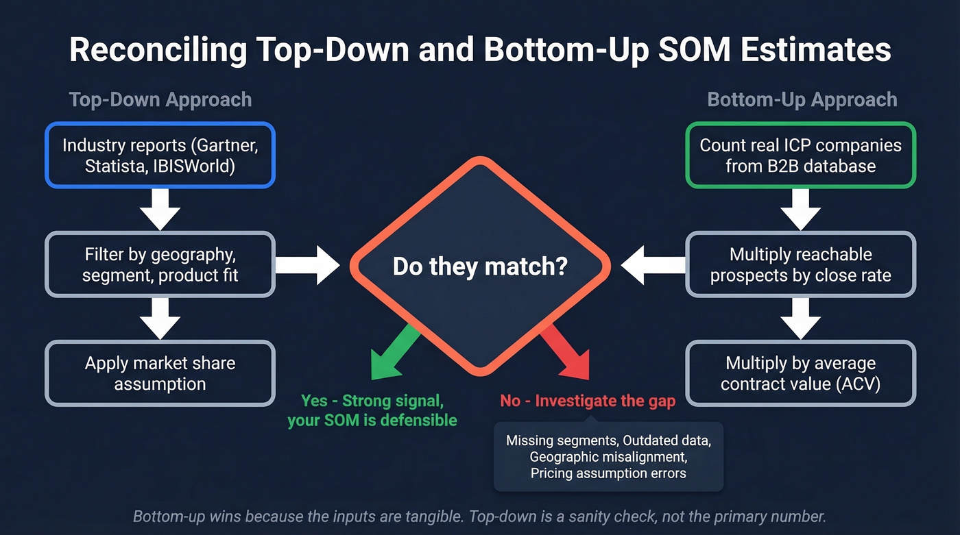 Top-down vs bottom-up SOM reconciliation flow diagram