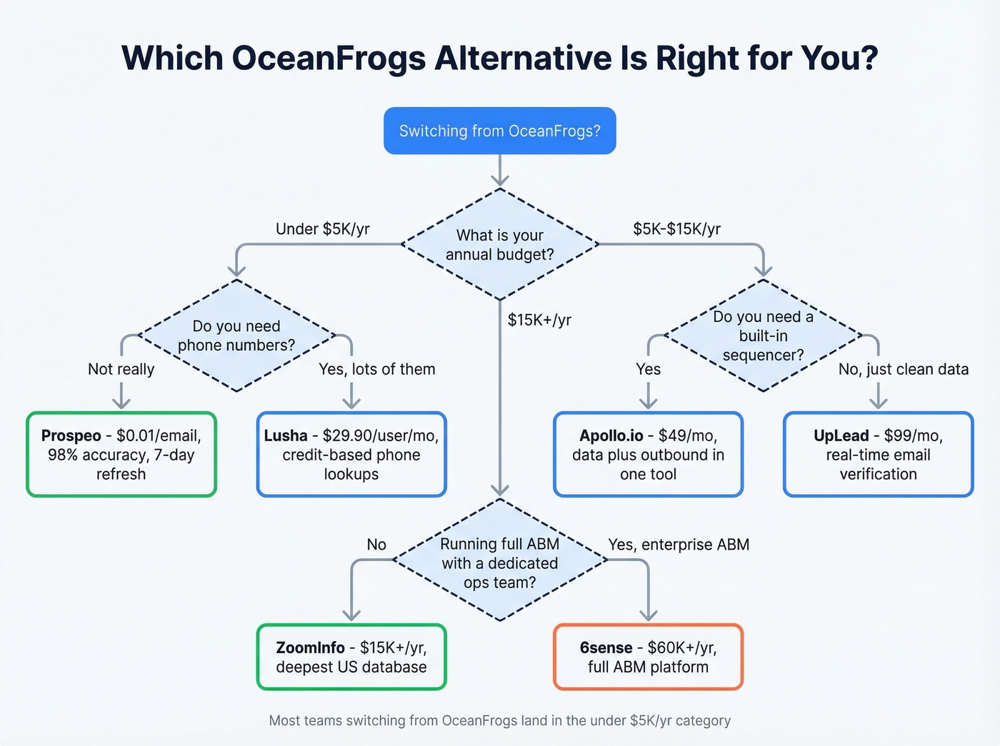 Decision tree for choosing the right OceanFrogs alternative