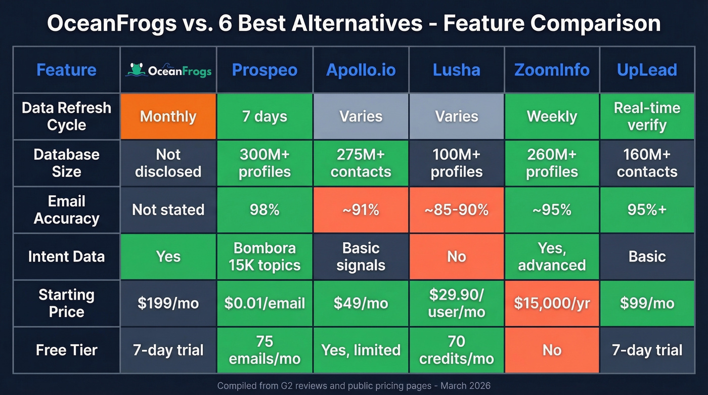 OceanFrogs vs top 6 alternatives feature comparison grid