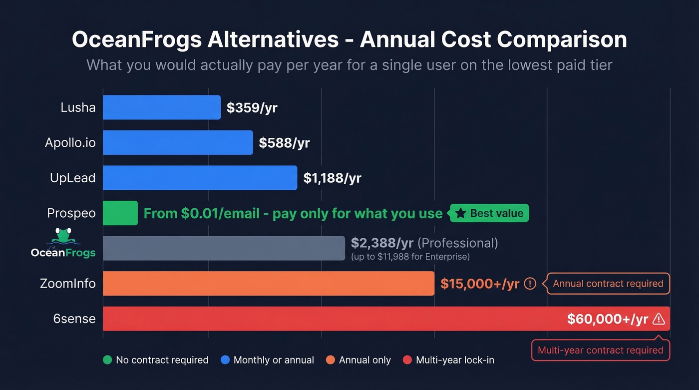 Visual pricing scale of all OceanFrogs alternatives