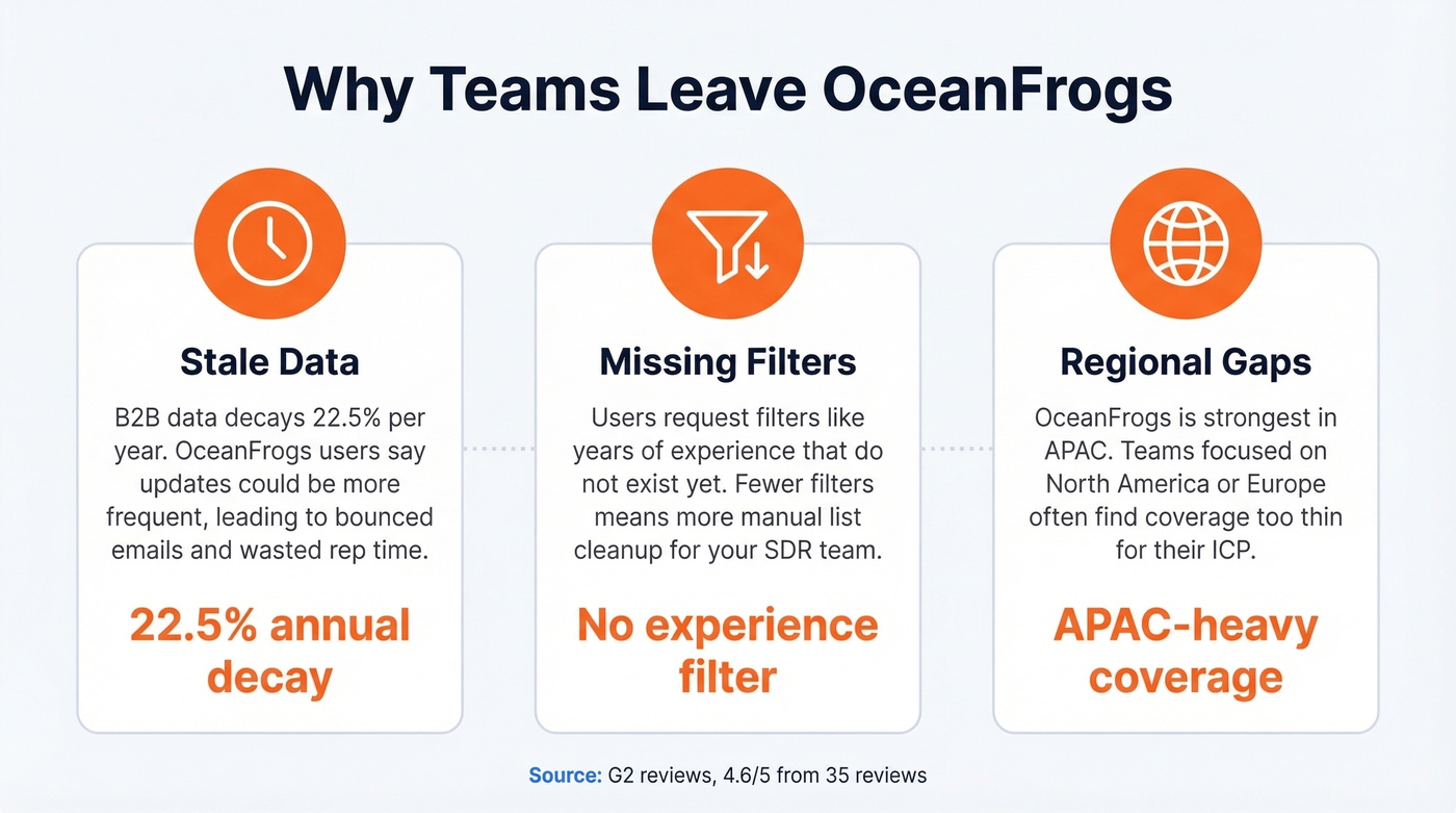 Three key pain points driving OceanFrogs churn