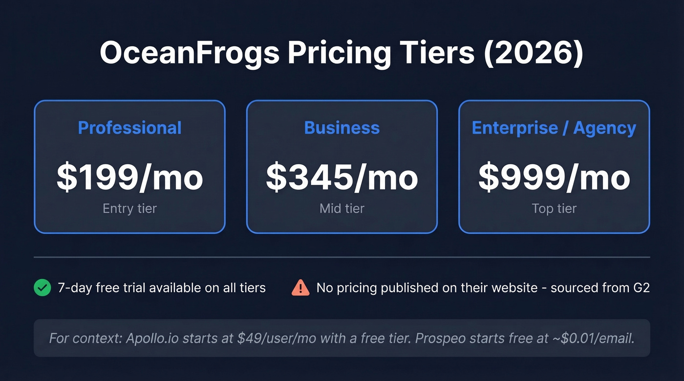 OceanFrogs three-tier pricing breakdown with comparison context