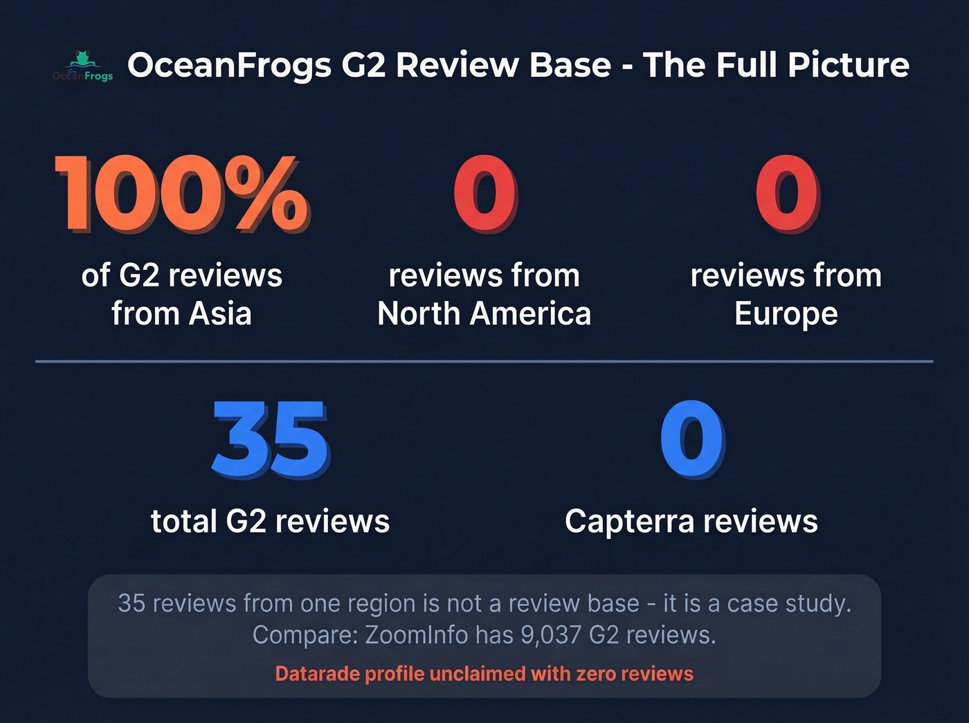 OceanFrogs review base geographic concentration stat card