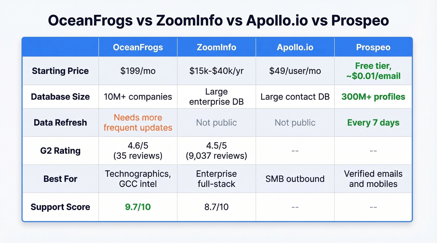 OceanFrogs vs ZoomInfo vs Apollo vs Prospeo comparison