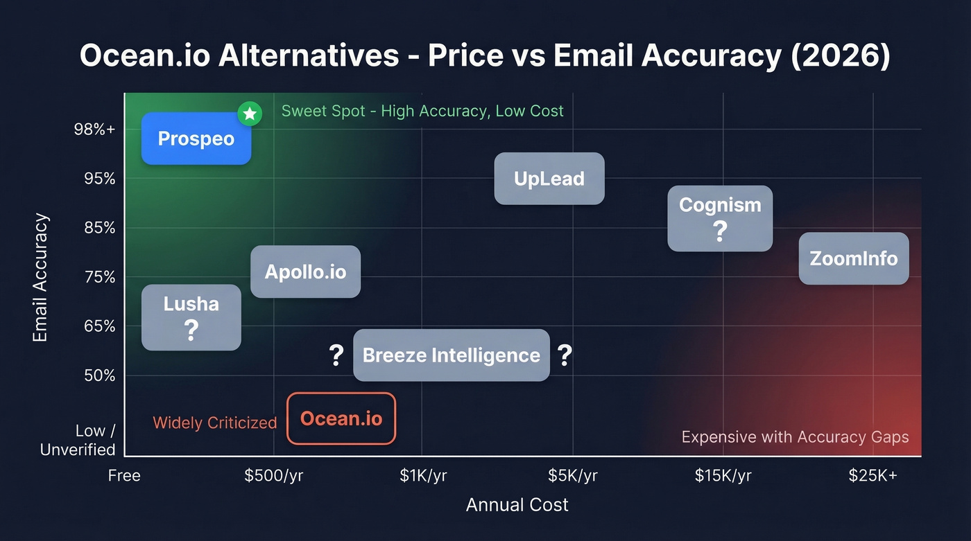 Ocean.io alternatives comparison chart with pricing and accuracy