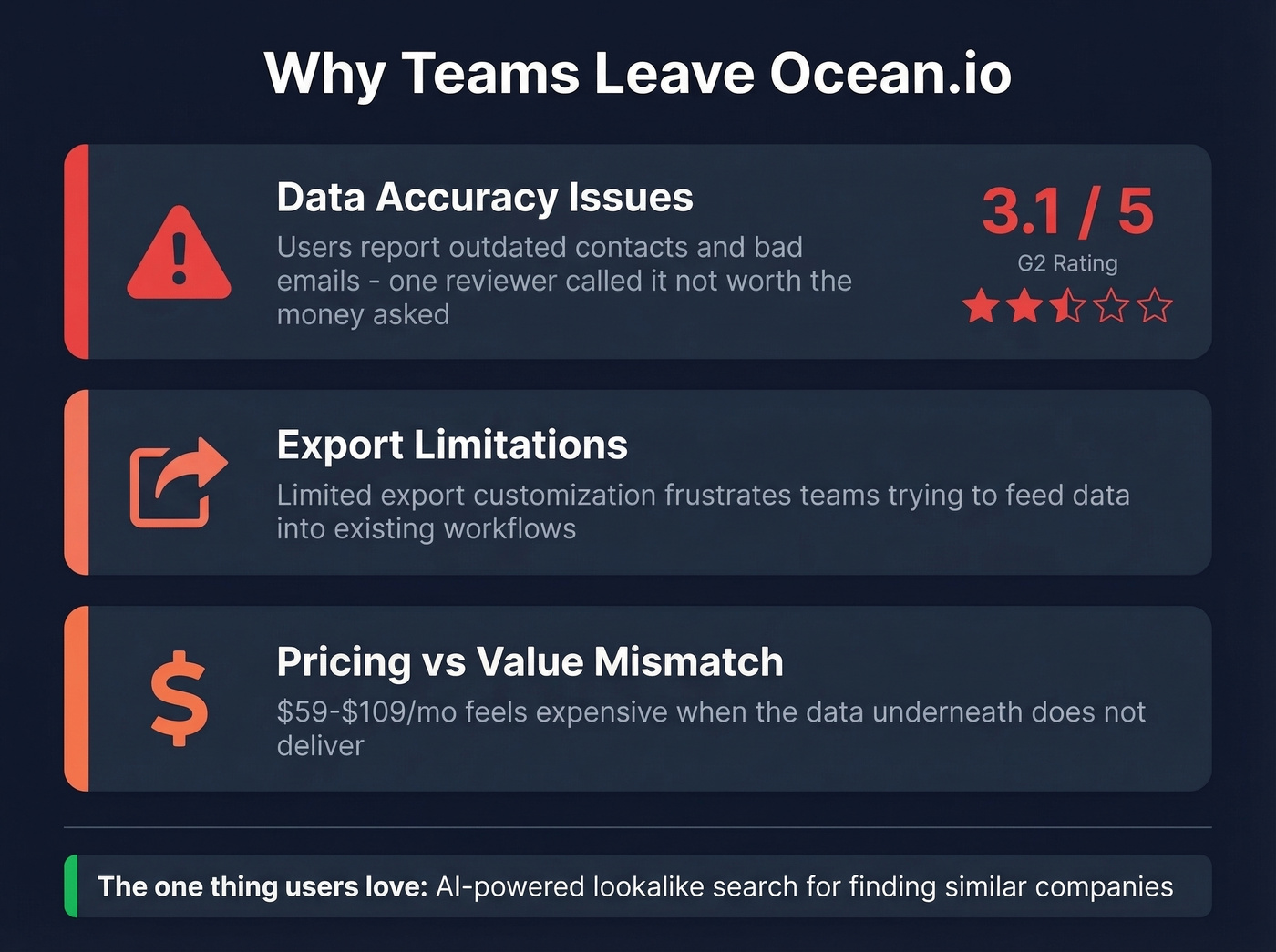 Ocean.io pain points driving teams to switch