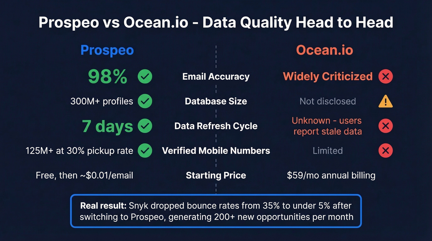 Prospeo vs Ocean.io key metrics comparison