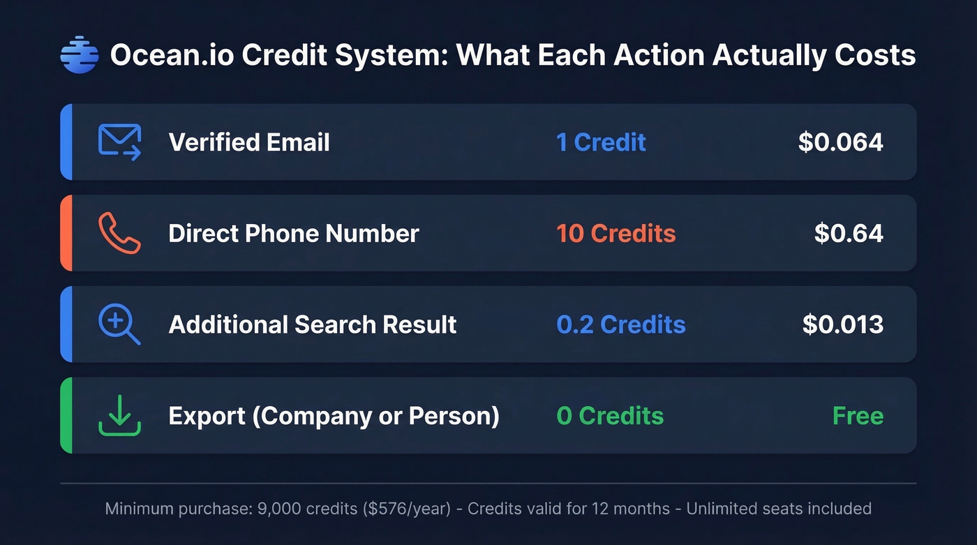 Ocean.io credit cost breakdown per action type