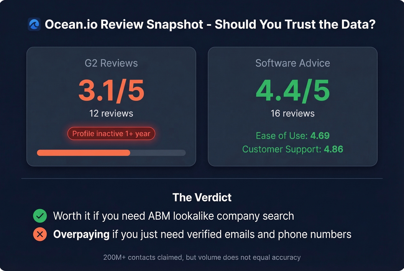 Ocean.io review scores and key data quality stats