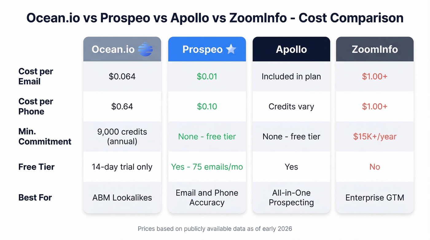 Ocean.io vs Prospeo vs Apollo vs ZoomInfo pricing comparison