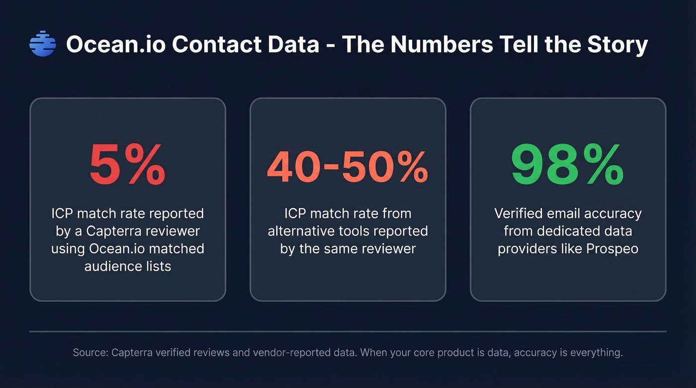 Ocean.io contact accuracy stat comparison card