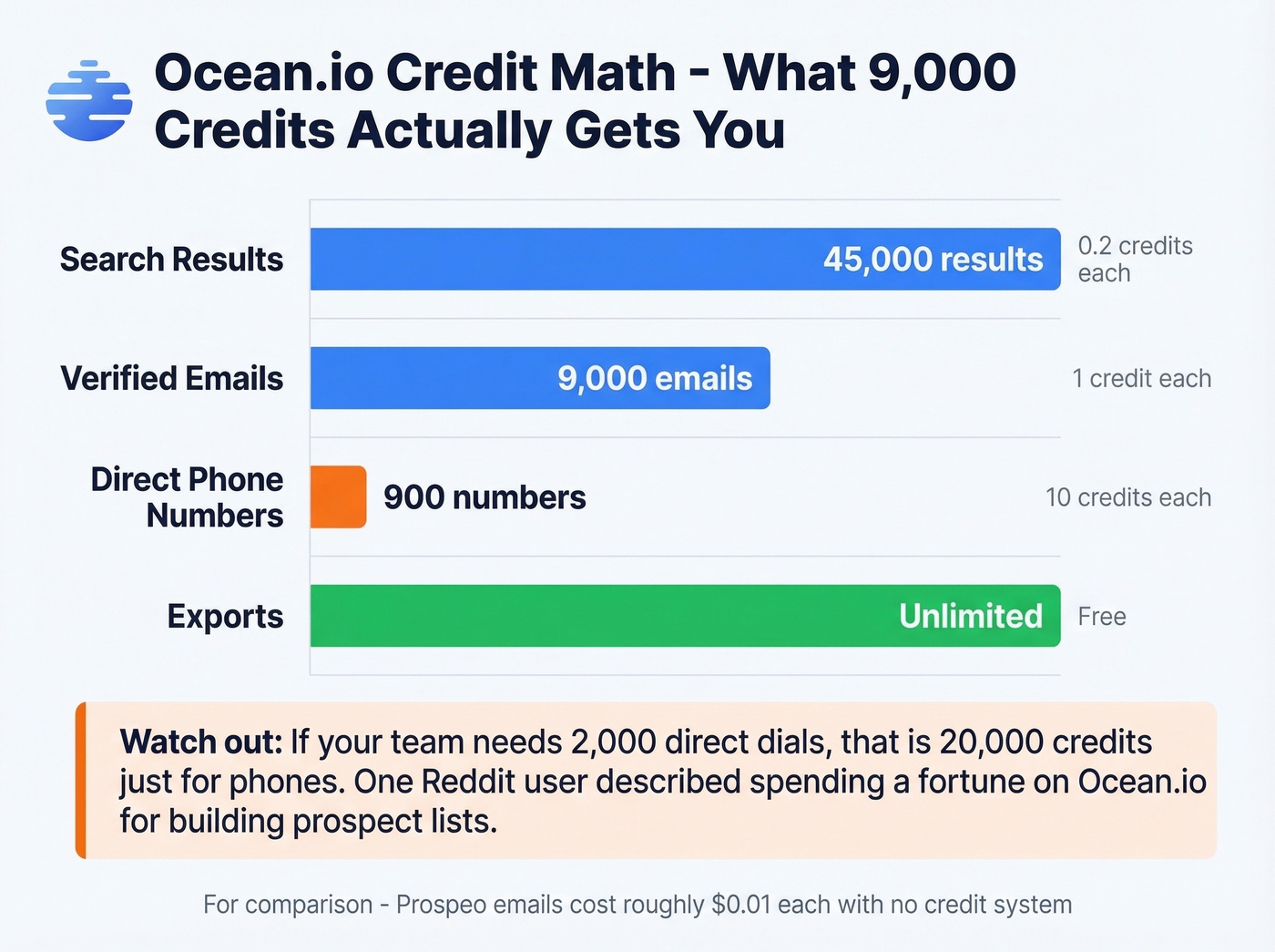 Ocean.io credit cost breakdown visualization